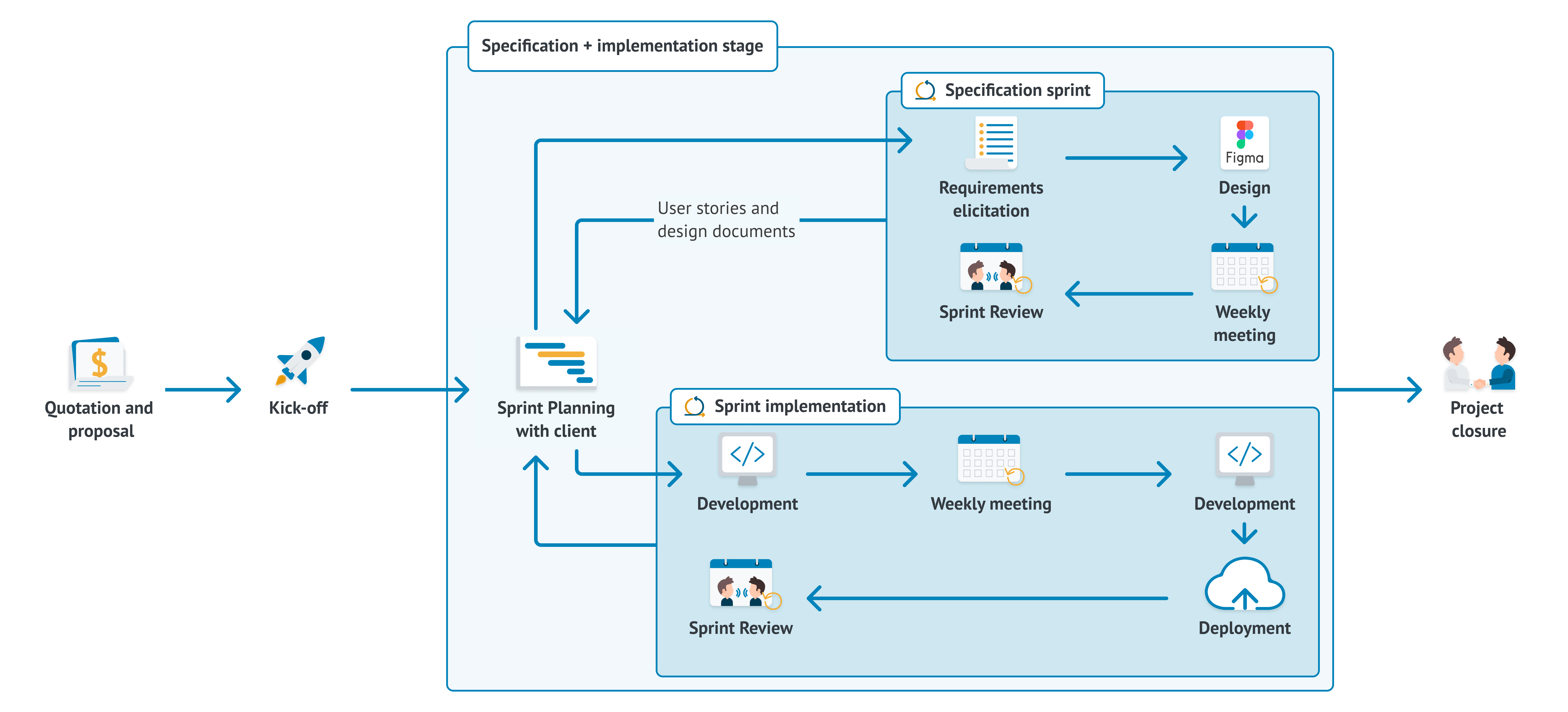 Flowchart illustrating an agile project workflow. It begins with the initial quotation and proposal, followed by a kick-off. The process then moves into a combined specification and implementation stage, starting with sprint planning alongside the client. From there, it branches into two cycles. The specification sprint includes requirements elicitation, design using Figma, weekly meetings, and sprint reviews. The implementation sprint involves development, weekly meetings, deployment, and sprint reviews. Both cycles produce user stories and design documents. The workflow concludes with project closure.